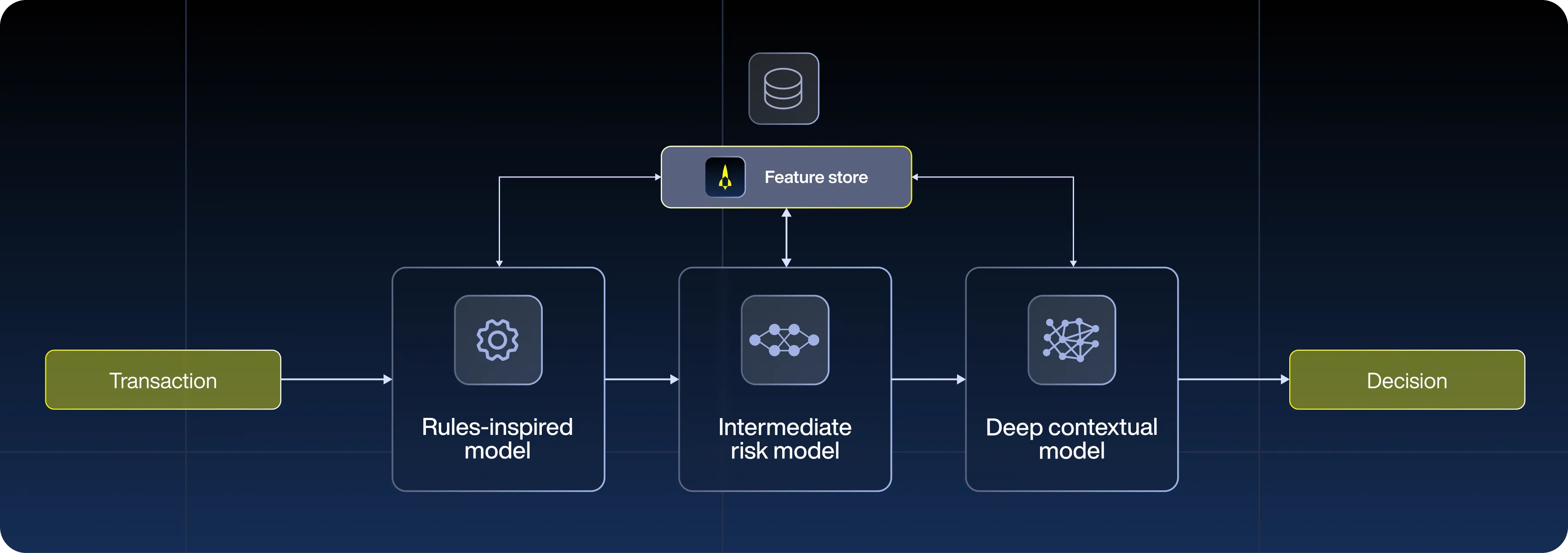 3 stage real time fraud inference