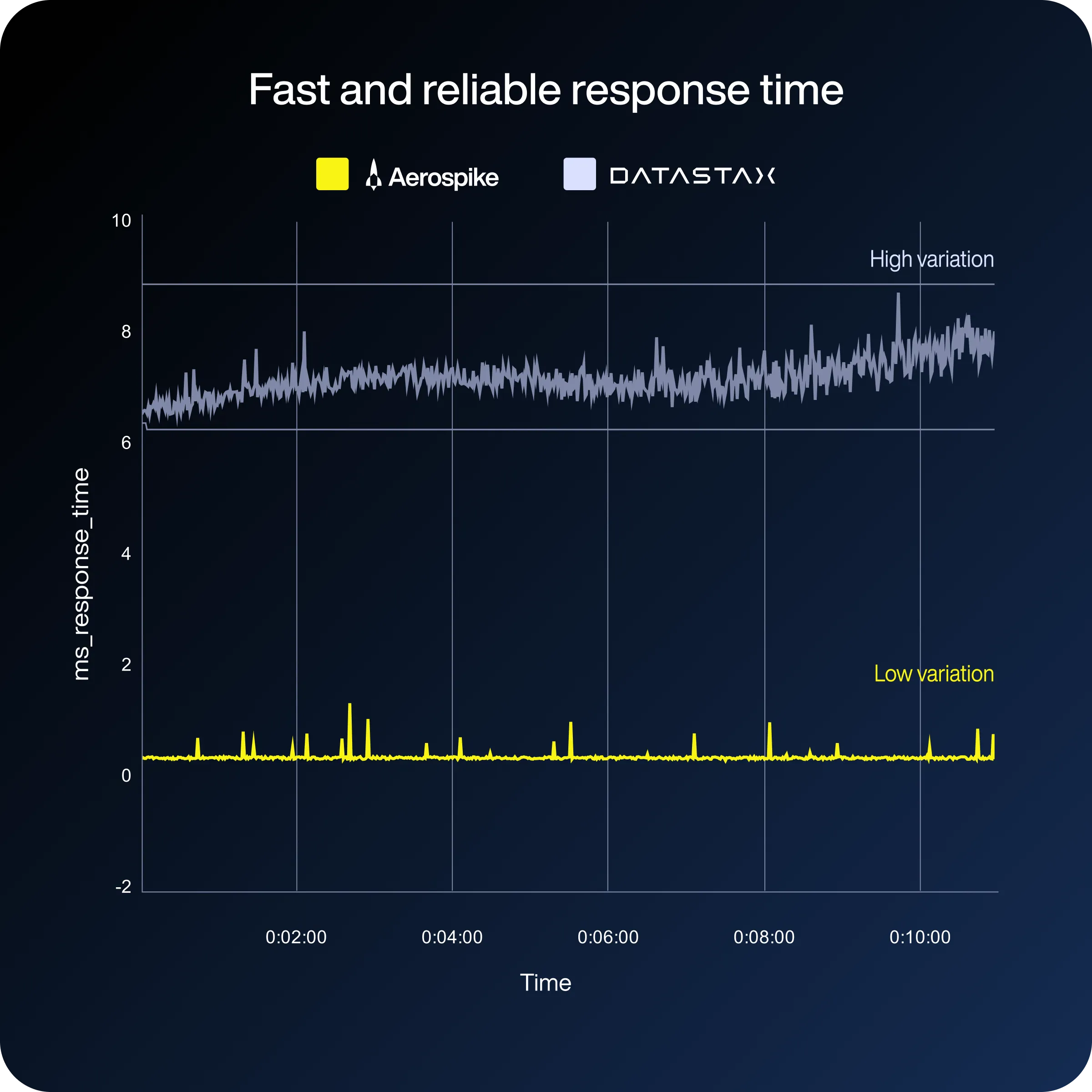 aerospike vs datastax response time variation 1