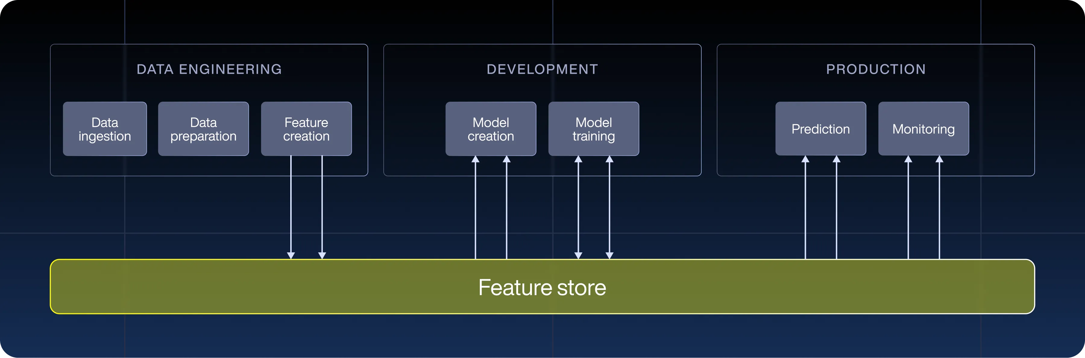 feature store