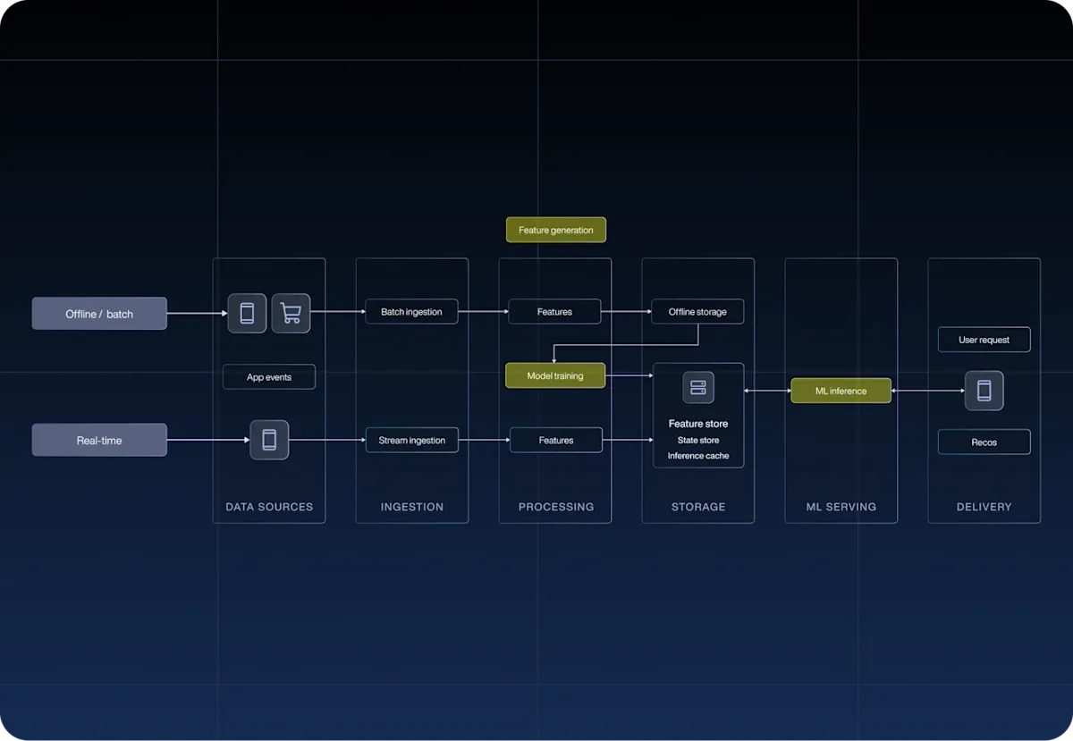 real-time feature access at sub-milisecond speed
