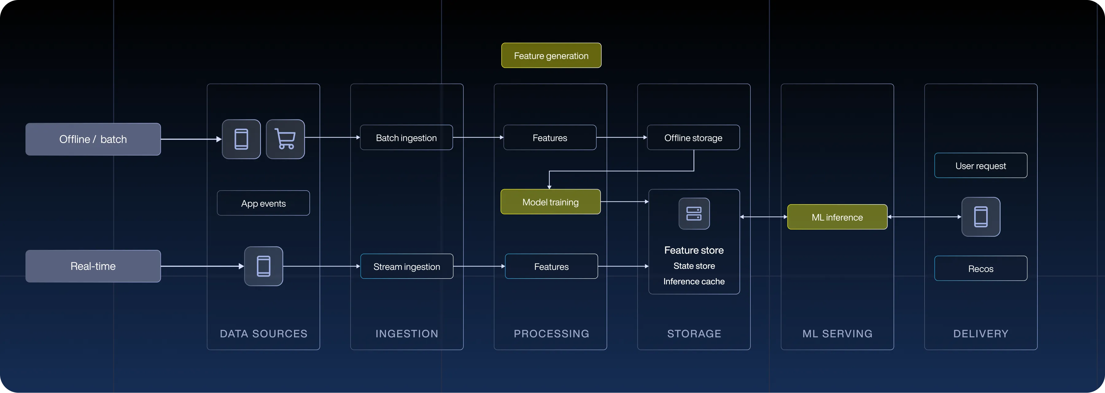 real time recommendations