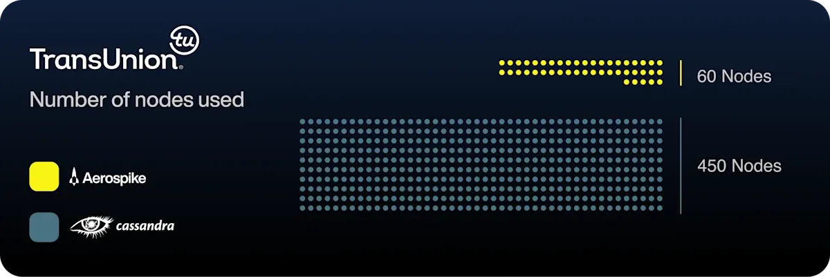 server-reduction-transunion