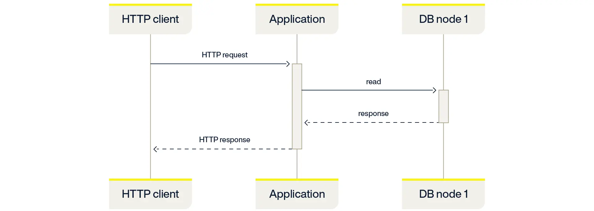 &quot;HTTP application request&quot;