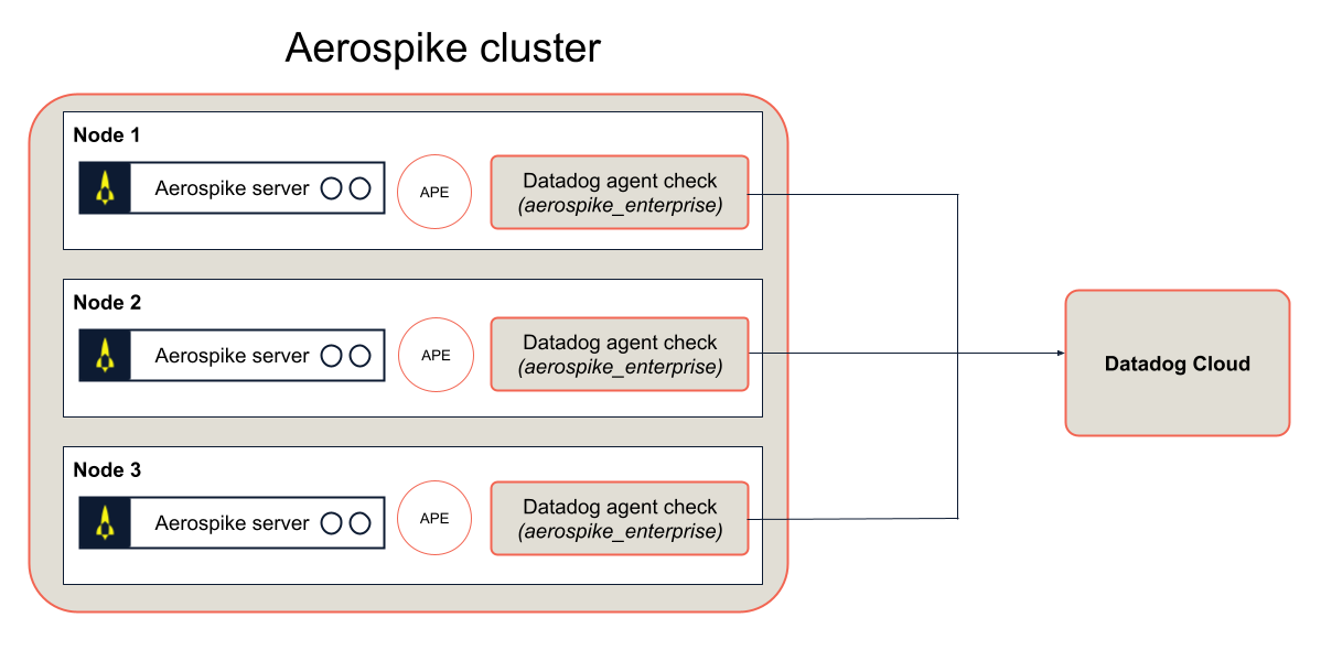Aerospike cluster metrics collected by Aerospike Prometheus Exporter and scraped by Datadog Agent before being sent to Datadog