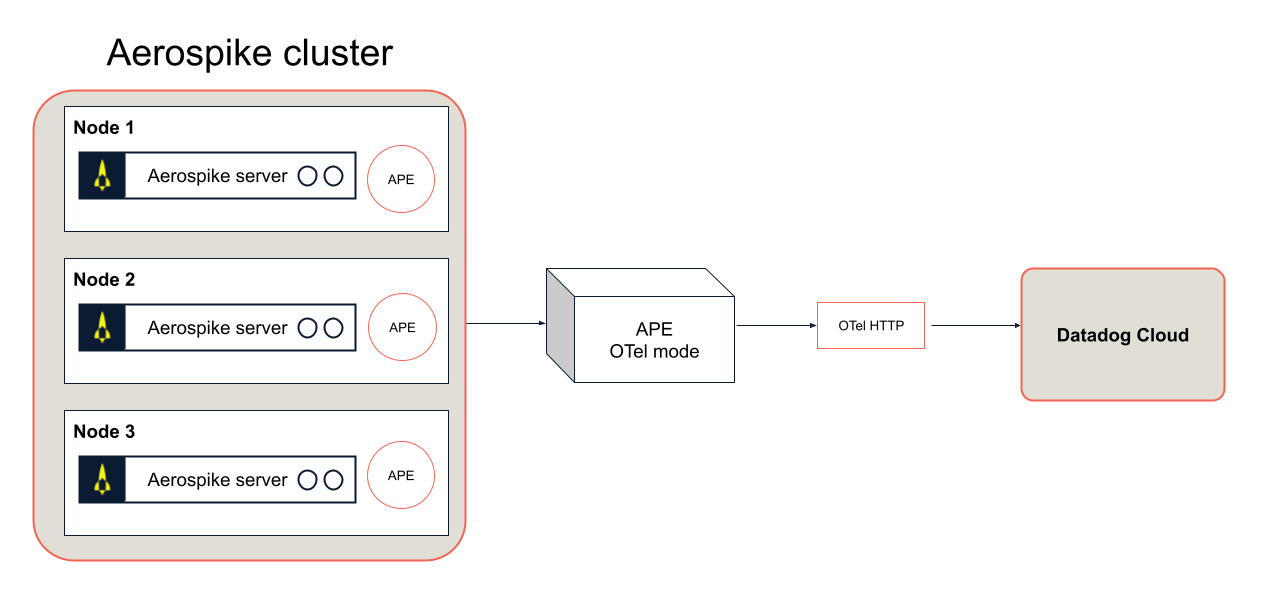 Aerospike cluster metrics collected by Aerospike Prometheus Exporter and sent directly to Datadog through the OTLP metrics intake endpoint