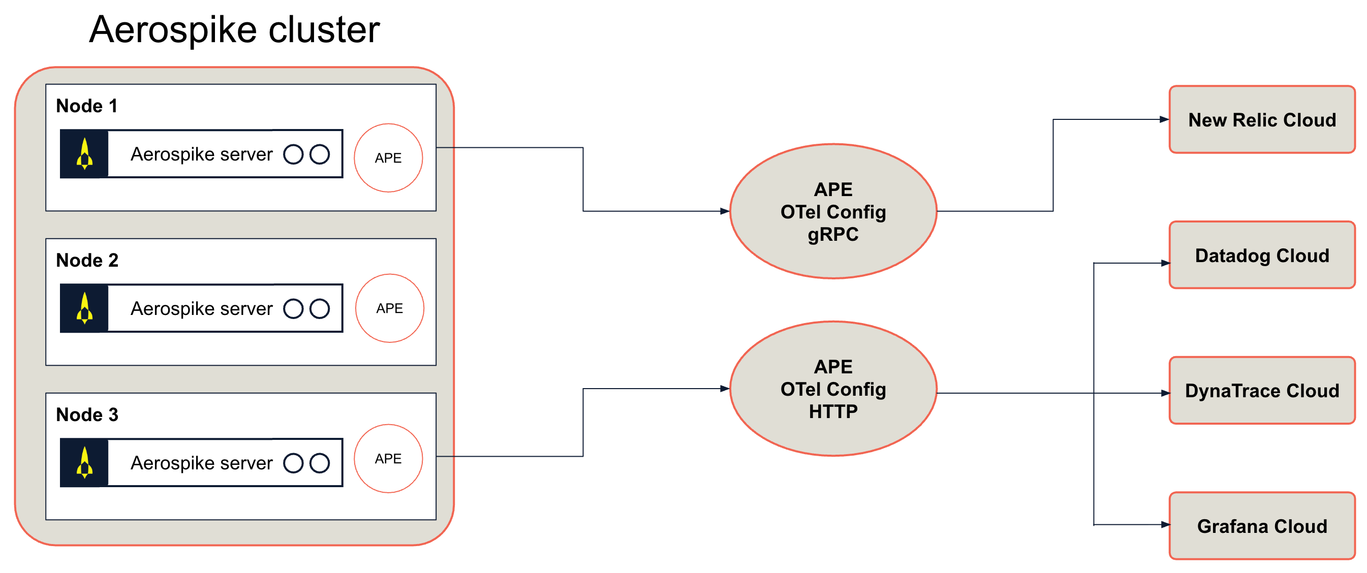 Diagram showing the Aerospike Prometheus Exporter sending metrics over gRPC and HTTP to multiple observability cloud endpoints
