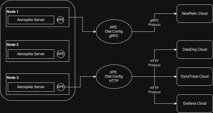 Diagram showing the Aerospike Prometheus Exporter sending metrics over gRPC and HTTP to multiple observability cloud endpoints