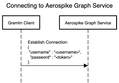 Connecting to AGS with a JWT