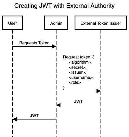 Creating JWT with an external token issuer