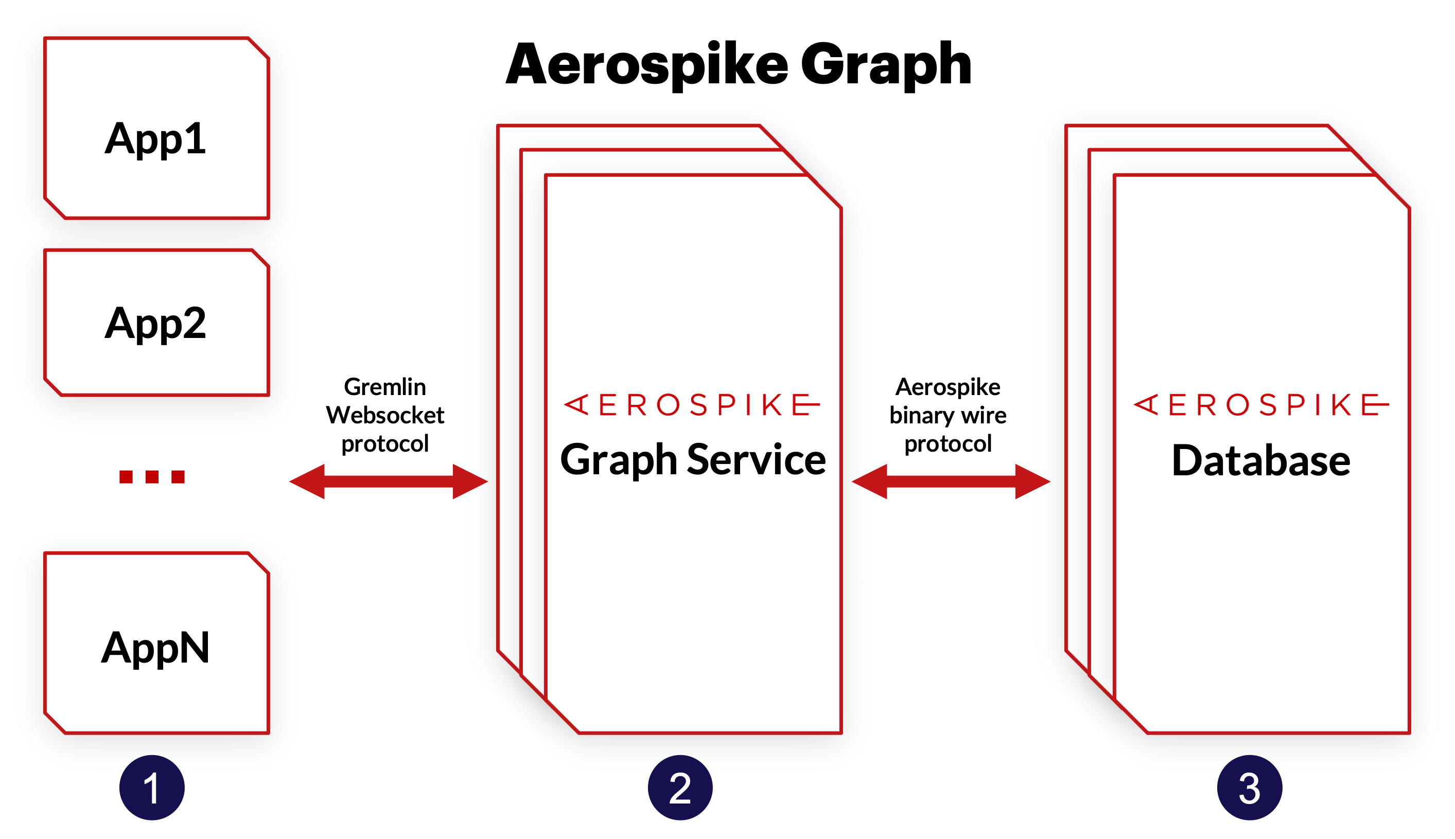 Aerospike Graph deployment model