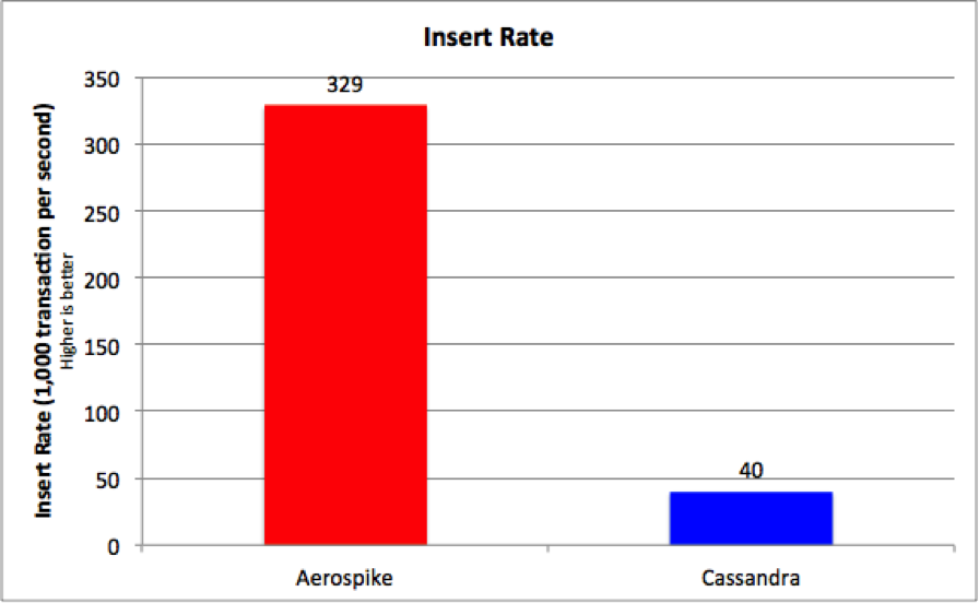 Aerospike vs Cassandra Read Results