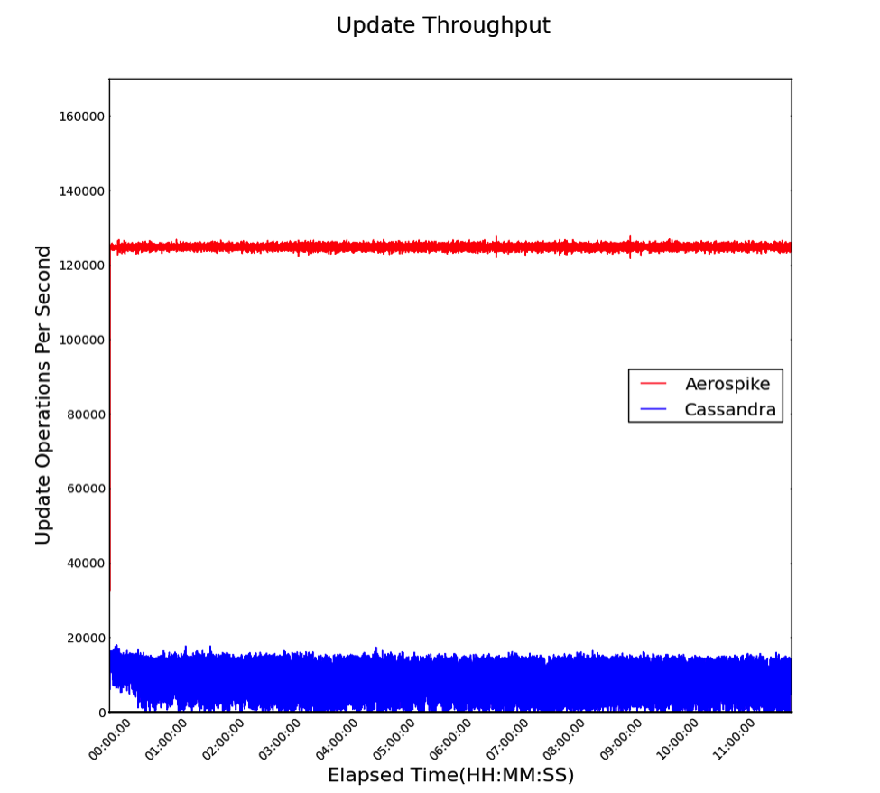Aerospike vs Cassandra Database Update Throughput