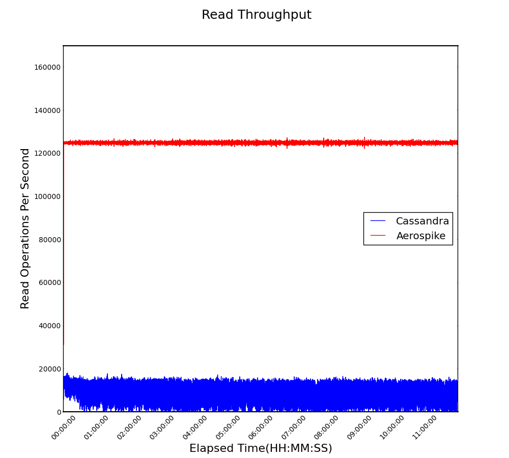Aerospike vs Cassandra Read Throughput