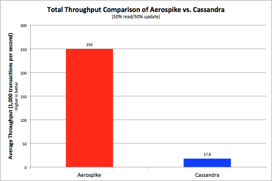 Aerospike vs Cassandra Throughput Comparison