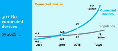 diagram: Eight billion people interact with 50 billion online devices by 2025