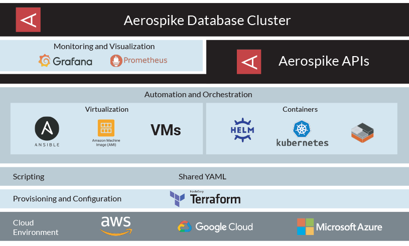 Aerospike Cloud Foundations