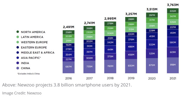 Newzoo projects 3.8 billion smartphone users by 2021