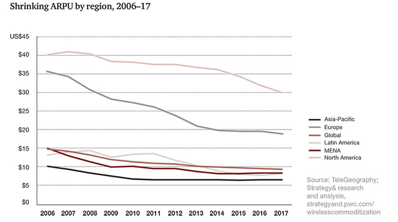 Shrinking ARPU by region, 2006-17