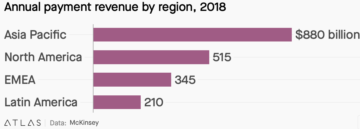 Annual payment revenue by region, 2018