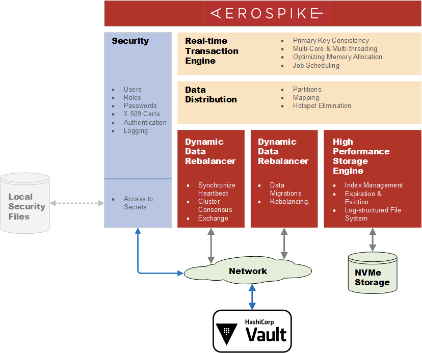Aerospike 5.1 components with HashiCorp Vault