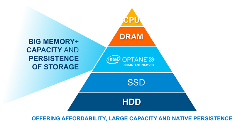 Intel's New Memory Tier