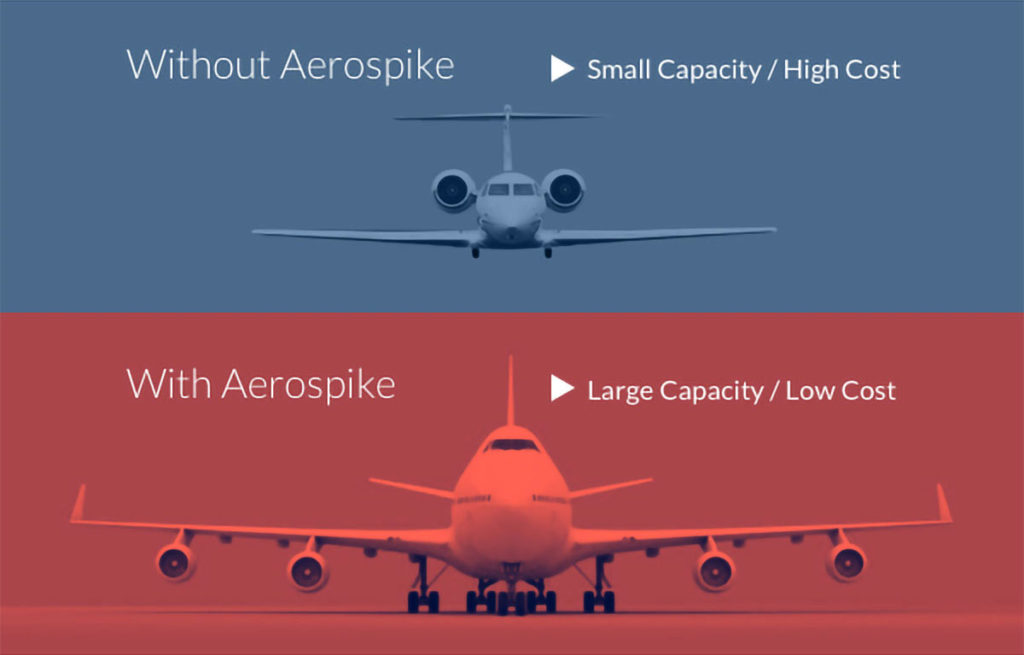 Without Aerospike - Small Capacity / High Cost; With Aerospike - Large Capacity / Low Cost