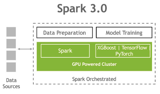 Spark 3.0 diagram: Single pipeline, from data ingest to data preparation to model training on a GPU-powered cluster