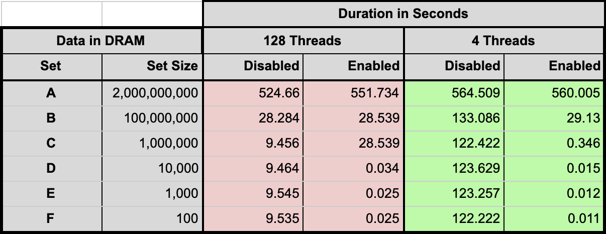 Table: Data in DRAM