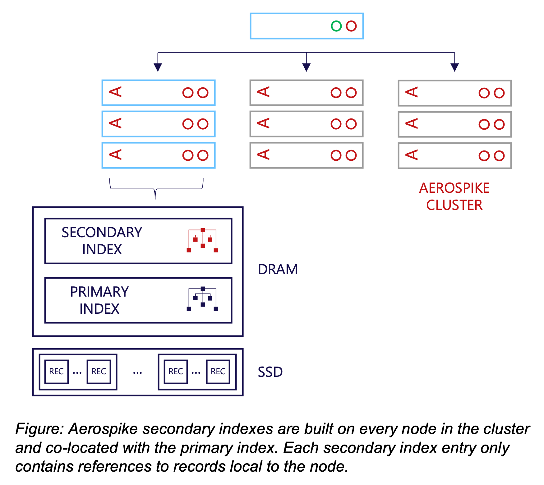 Aerospike secondary indexes diagram