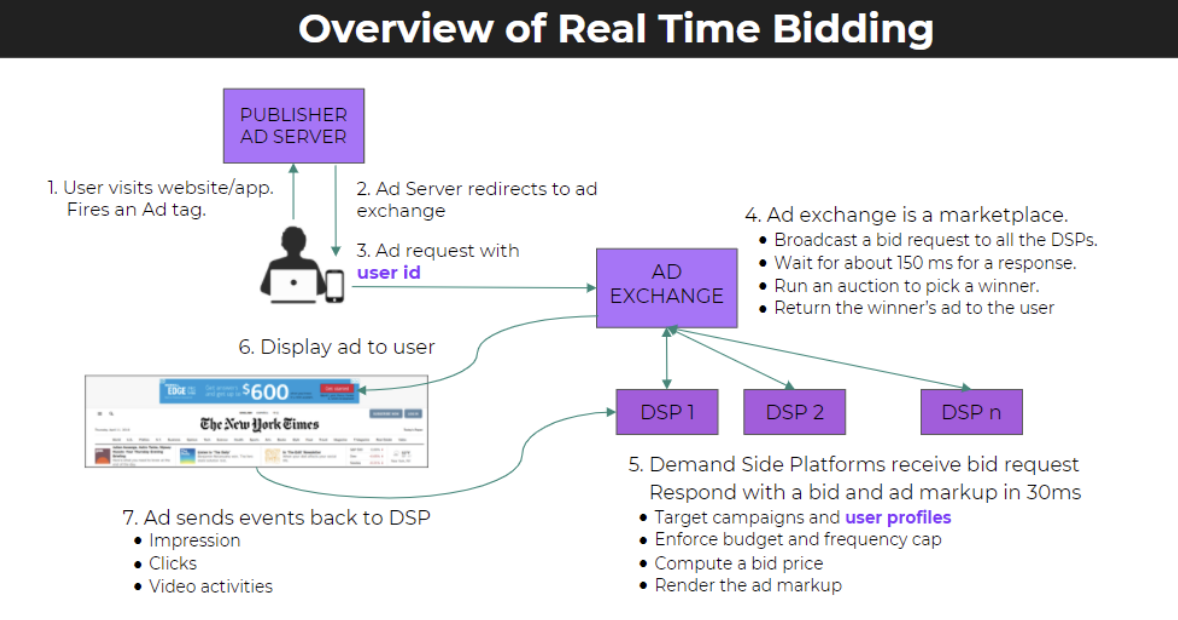 diagram: Beeswax Overview of Real Time Bidding