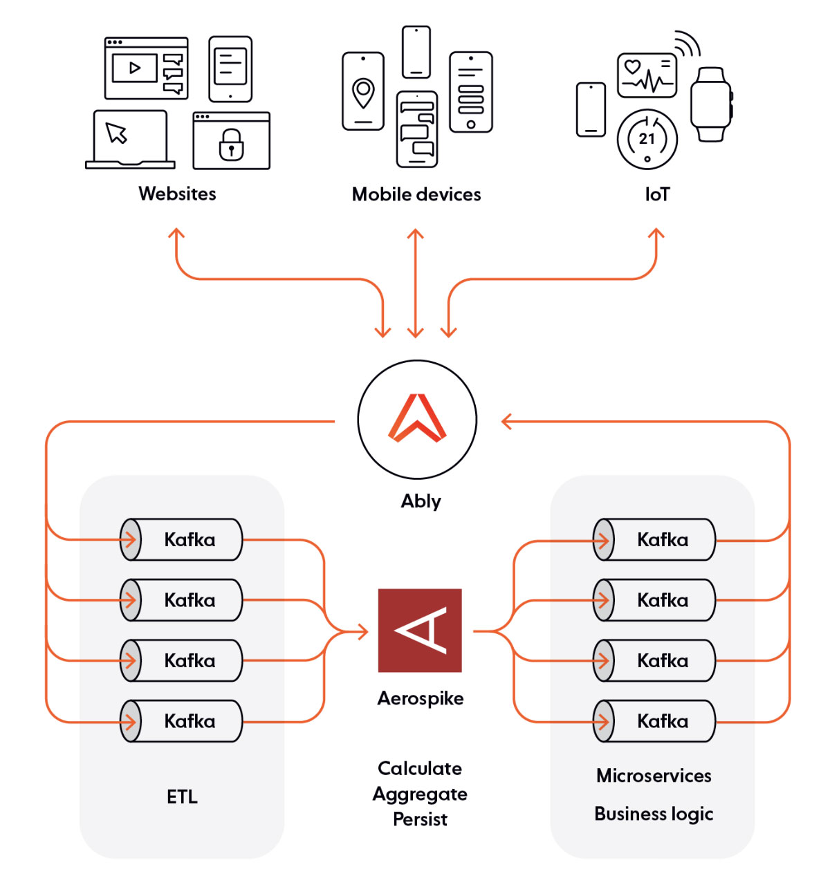 diagram: Example of real-time event-driven architecture for the combined Aerospike, Ably and Kafka solution