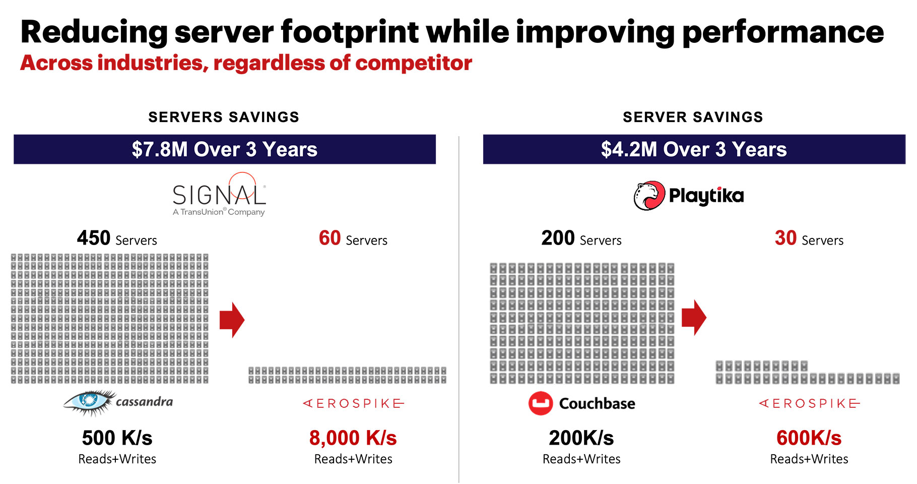 Reducing server footprint while improving performance