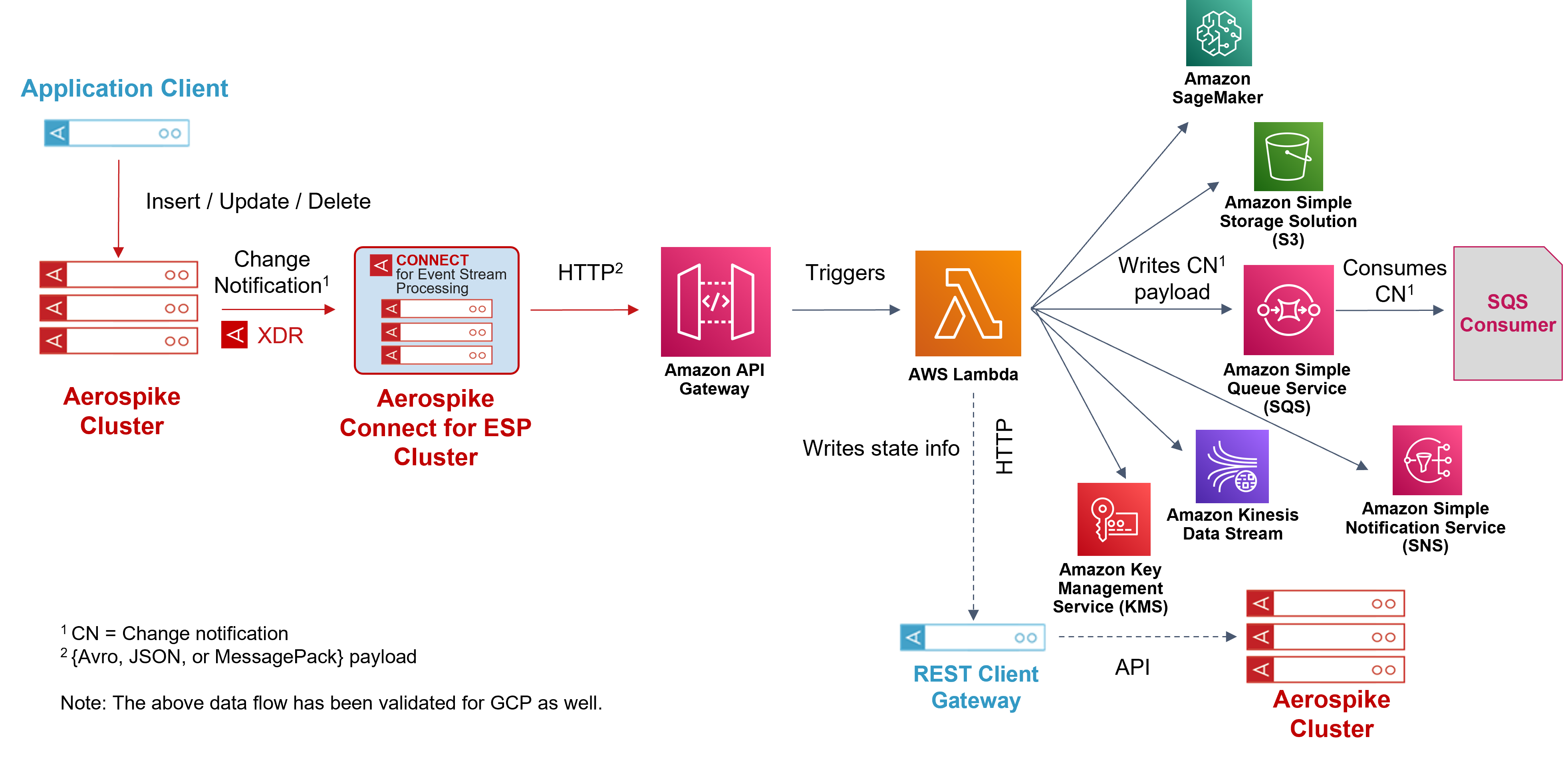 diagram: Aerospike Connect for Event Stream Processing data pipeline
