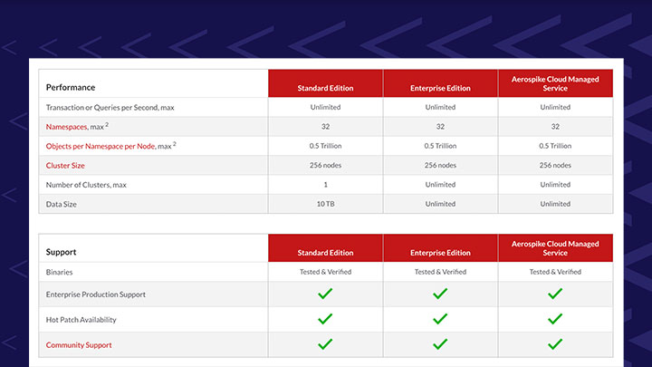 Aerospike Database Features and Pricing