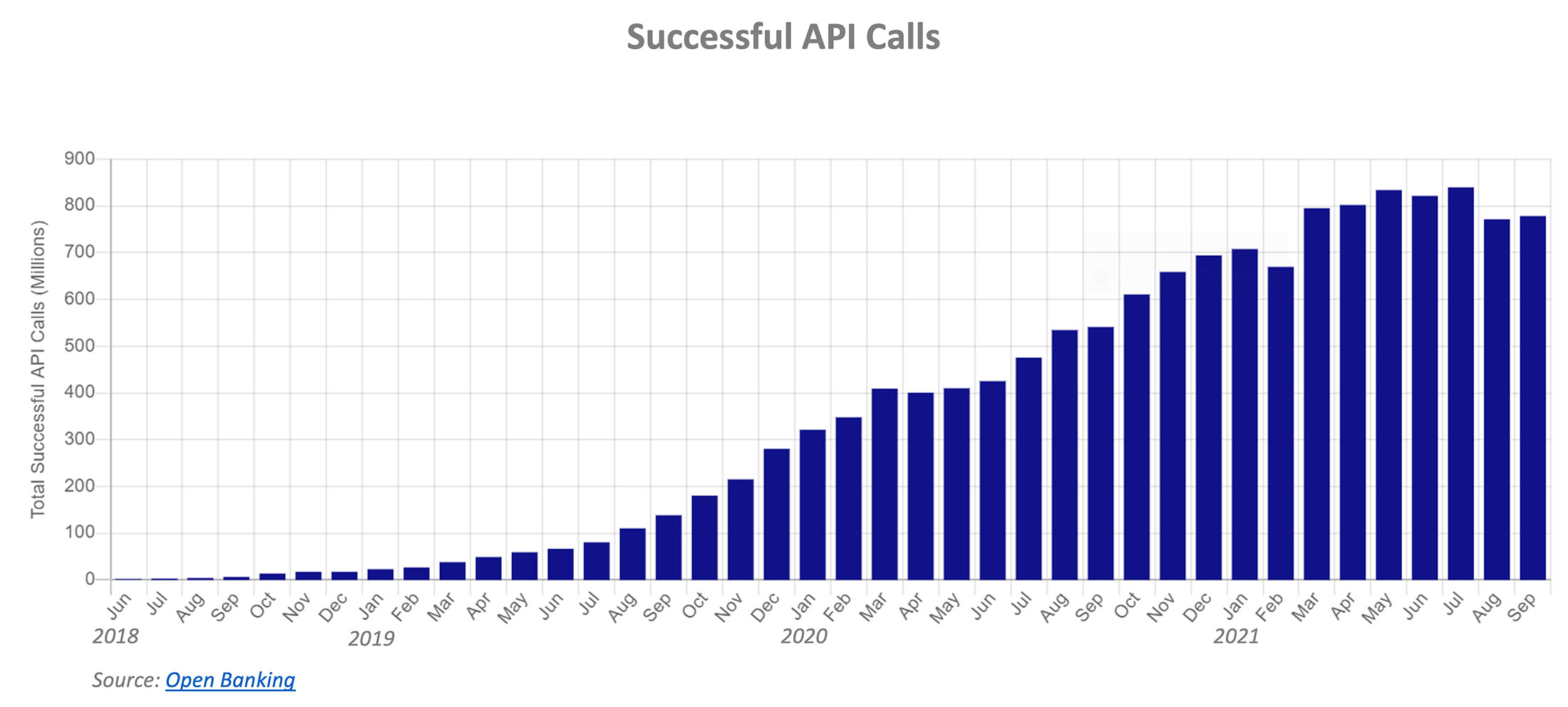 Open Banking Successful API Calls