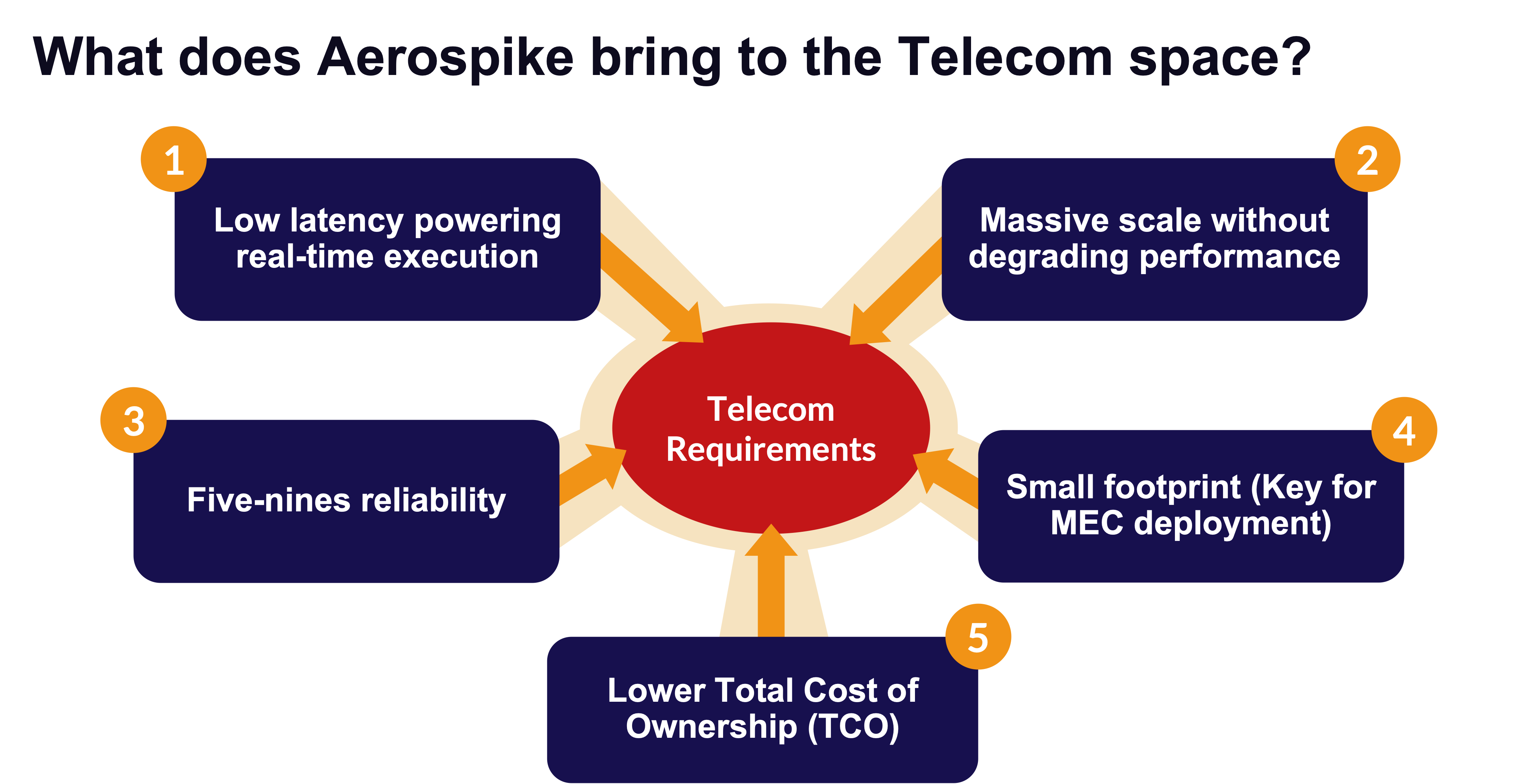diagram: What does Aerospike bring to the Telecom space?