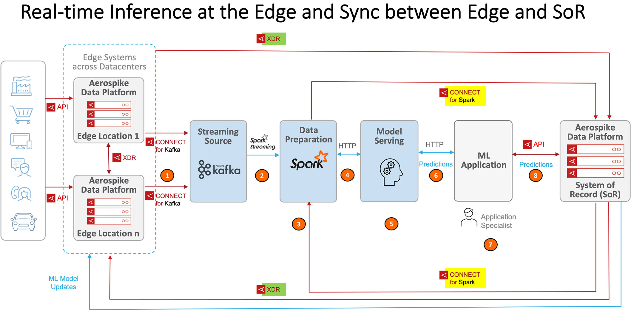diagram: Real-time Inference at the Edge and Sync between Edge and SoR