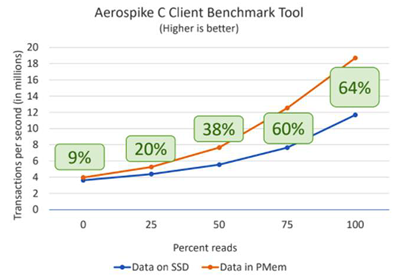 diagram: Aerospike C Client Benchmark Results under Varying Workloads