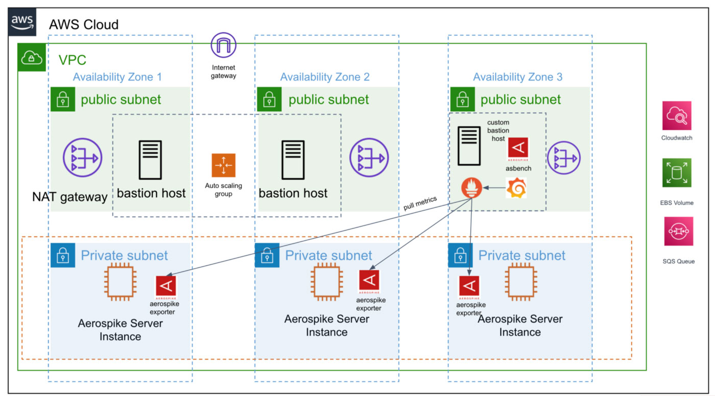 diagram: Aerospike Quickstart with monitoring stack and asbench