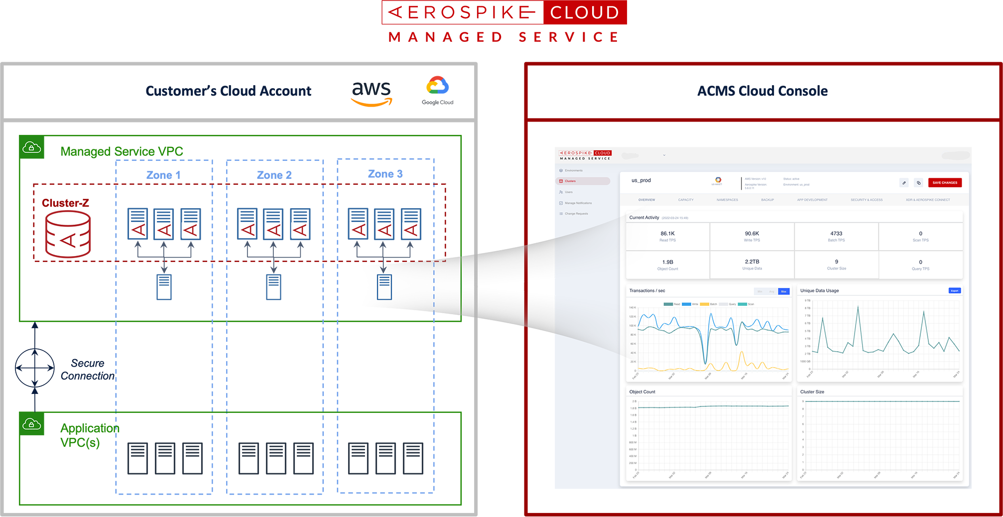 diagram: Aerospike Cloud Managed Services - System Architecture