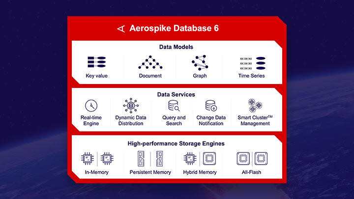 Aerospike Database 6: Partitioned Secondary Index Queries, Batch Anything, and JSON Document Models
