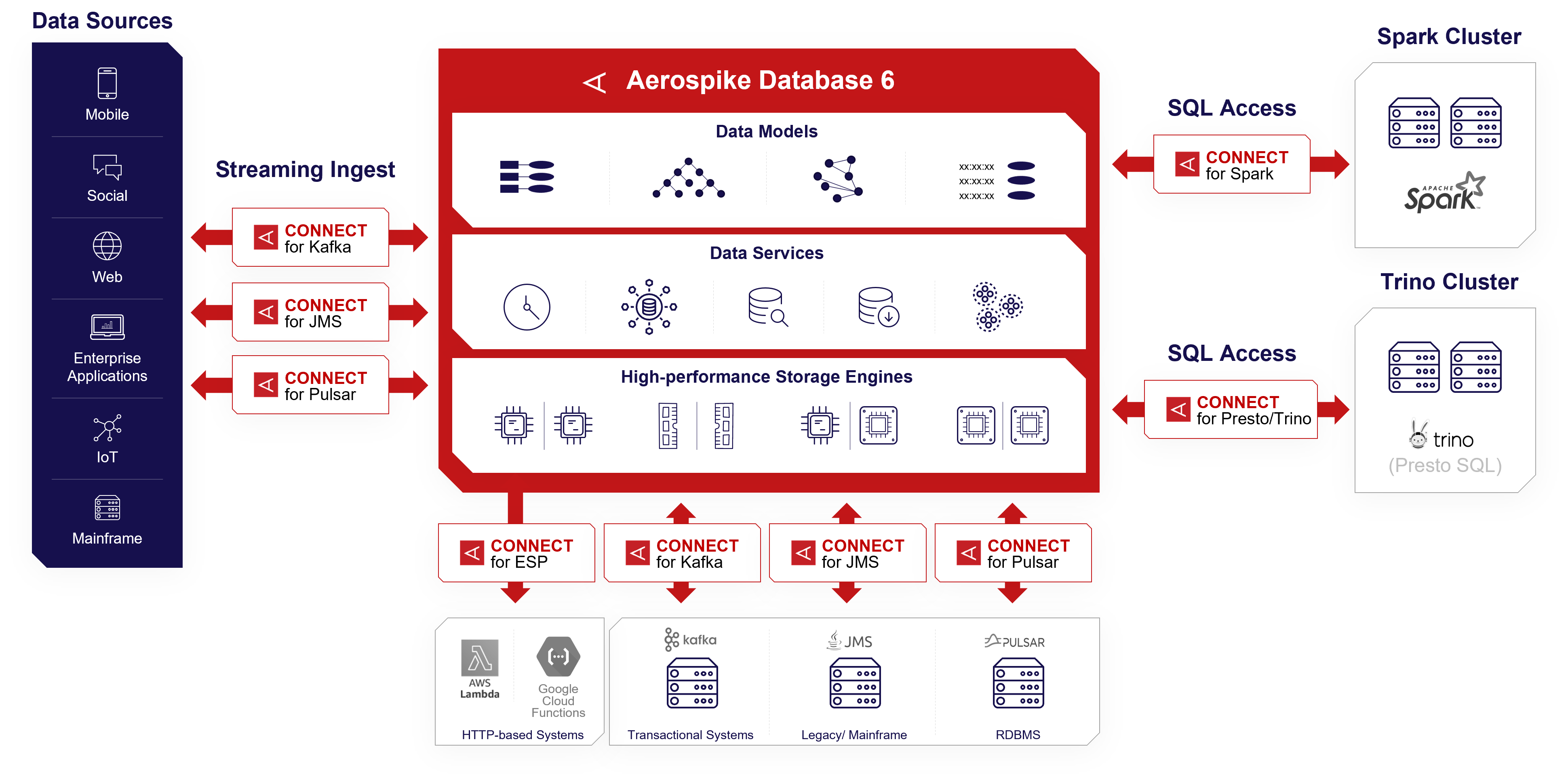 Aerospike Connect Product Line