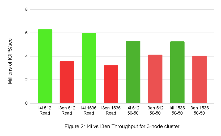 I4i vs I3en throughput 3-node cluster