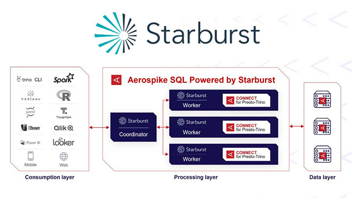Aerospike SQL Powered by Starburst for Better Time to Insight