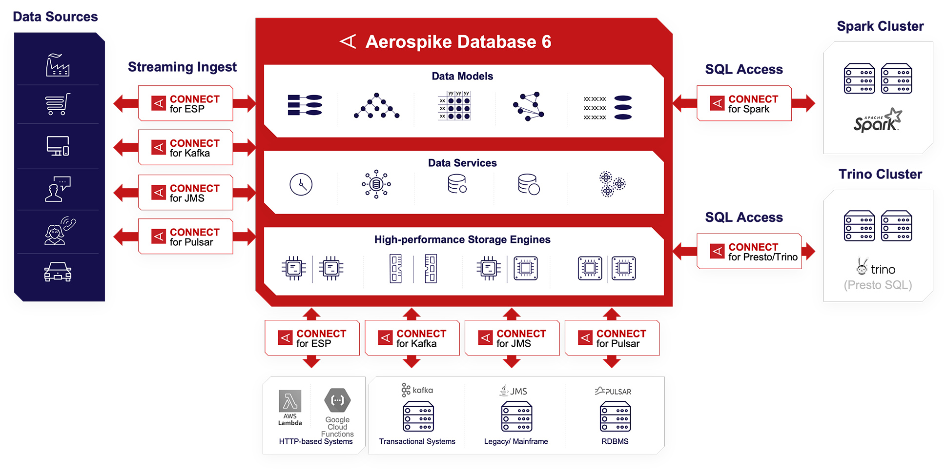 Aerospike Connect Product Line