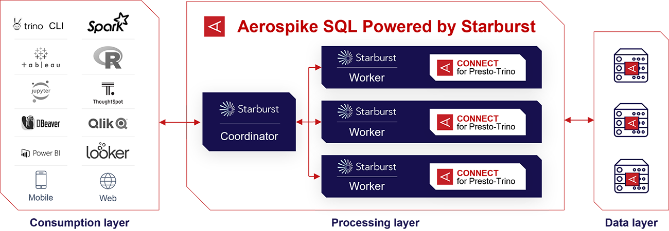 diagram: High speed SQL access to Aerospike real-time data