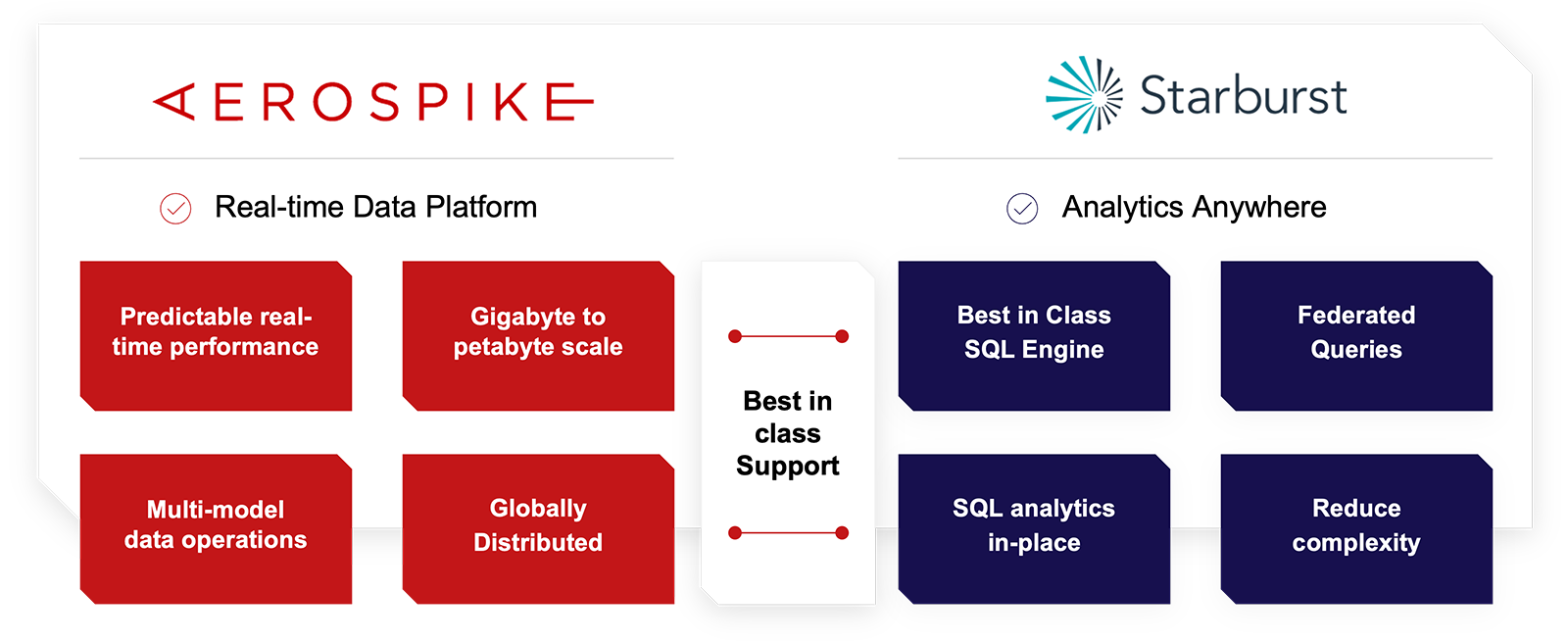 diagram: Aerospike + Starburst: SQL Insights from Real-time Data