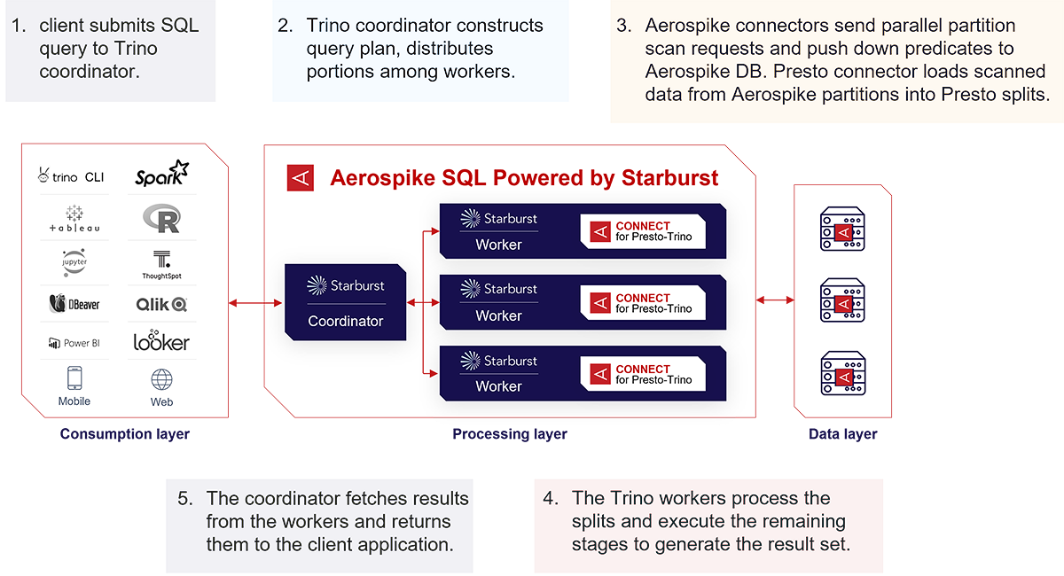 diagram: How Aerospike SQL Powered by Starburst Works