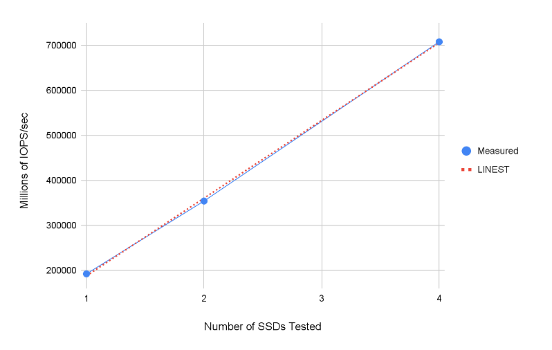 Number of SSDs graph
