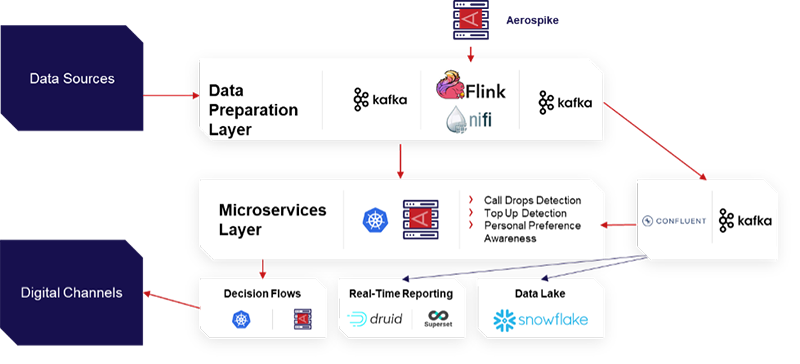 Telco microservices architecture with Aerospike